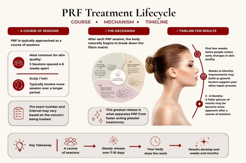 PRF treatment progression timeline showing typical session protocols, the mechanism driving treatment, and results timelines.